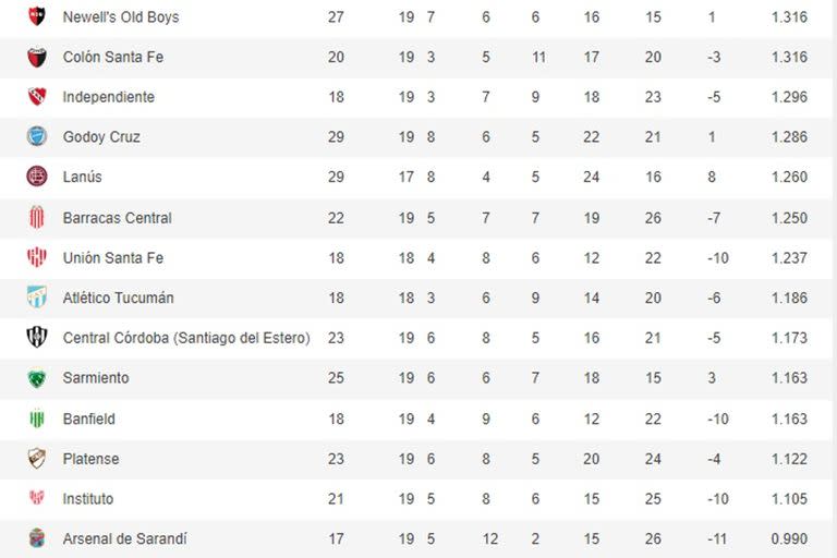 Así está hoy la parte baja de la tabla de promedios, con Instituto y Arsenal como los más complicados