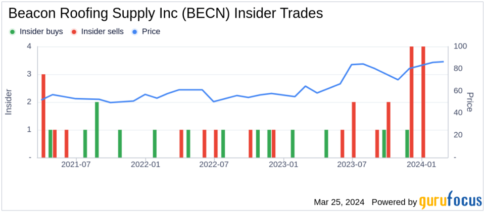 Insider Sell: President, West Division Jason Taylor Sells Shares of Beacon Roofing Supply Inc (BECN)