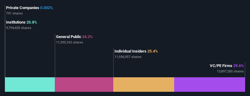 ownership-breakdown