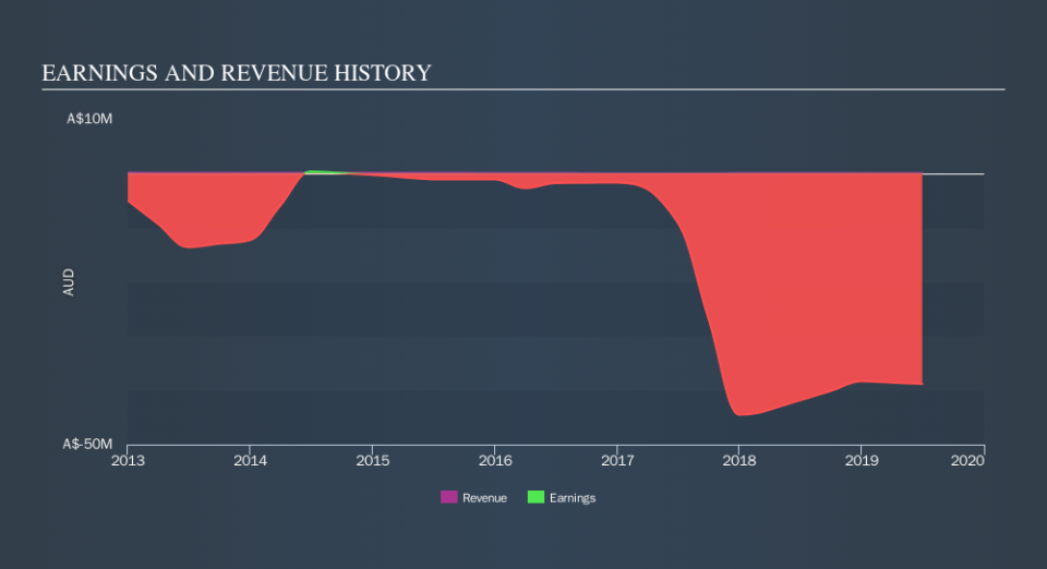 ASX:BDC Income Statement, November 12th 2019