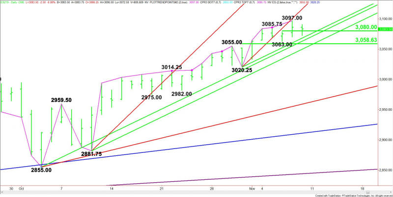 Daily December E-mini S&P 500 In