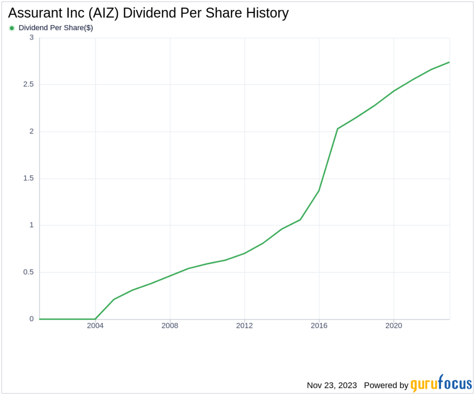 Assurant Inc's Dividend Analysis