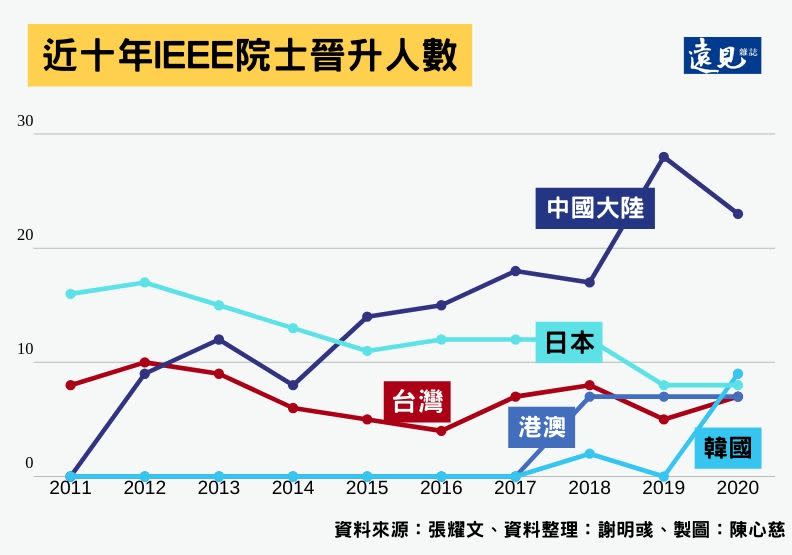 近十年IEEE院士晉升人數，中國大陸明顯增加，台灣微幅下降。