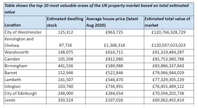 The 10 most valuable areas of the UK property market