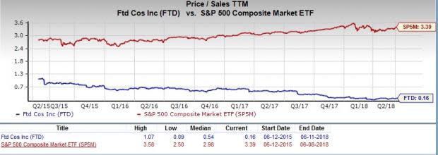 Let's put FTD Companies (FTD) stock into this equation and find out if it is a good choice for value-oriented investors right now