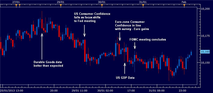 Dollar_Falls_on_Soft_US_Data_and_Dovish_Fed_Outlook_body_rewindfeb01.png, Dollar Falls on Soft US Data, Dovish Fed Outlook