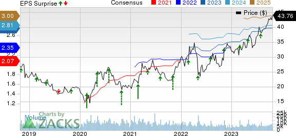 Sprouts Farmers Market, Inc. Price, Consensus and EPS Surprise