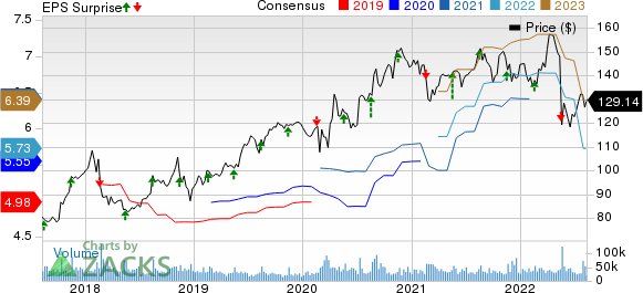 Walmart Inc. Price, Consensus and EPS Surprise