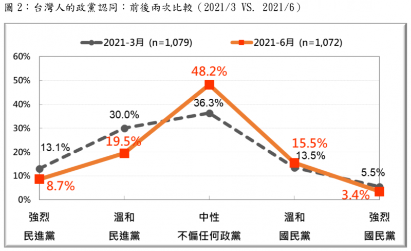 20210711-據台灣民意基金會調查，2021年6月民進黨認同者的占比相較3月有較為明顯的減少，國民黨認同者則沒有明顯變化。（擷取自台灣民意基金會 6 月全國性民意調查摘要報告）