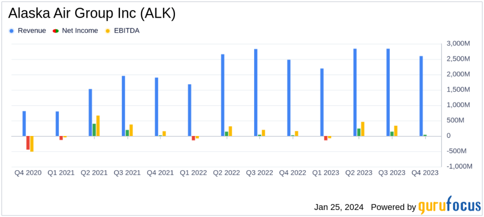 Alaska Air Group Inc (ALK) Posts Mixed Q4 Results; Full Year Revenue Hits Record $10.4 Billion