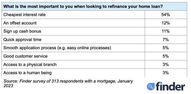 Finder table on refinancing options