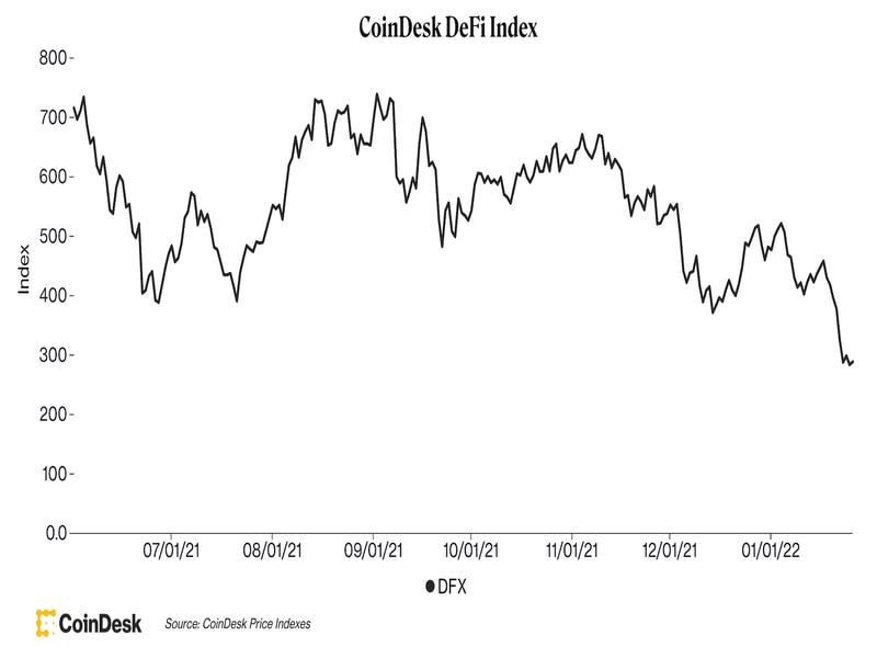 CoinDesk DeFi Index is trending lower. (CoinDesk)