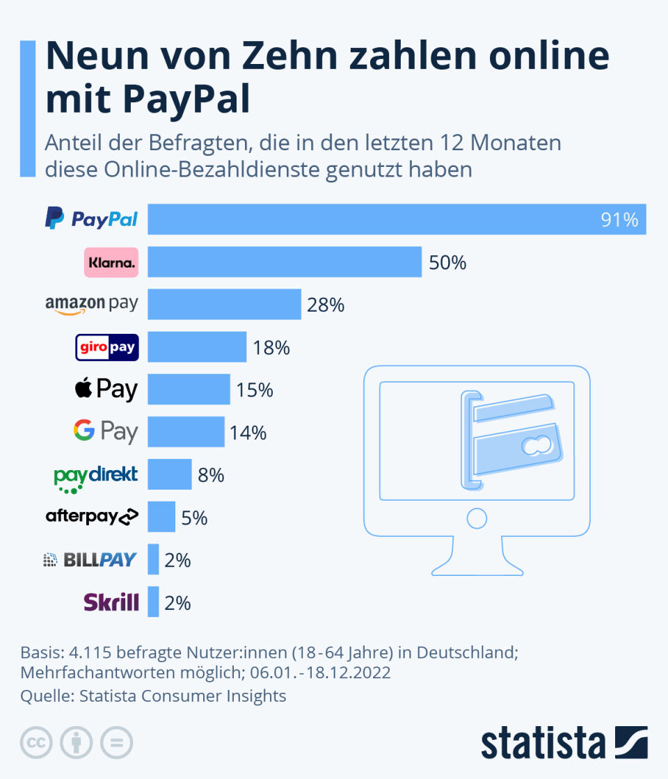 Infografik: Neun von Zehn zahlen online mit PayPal | Statista