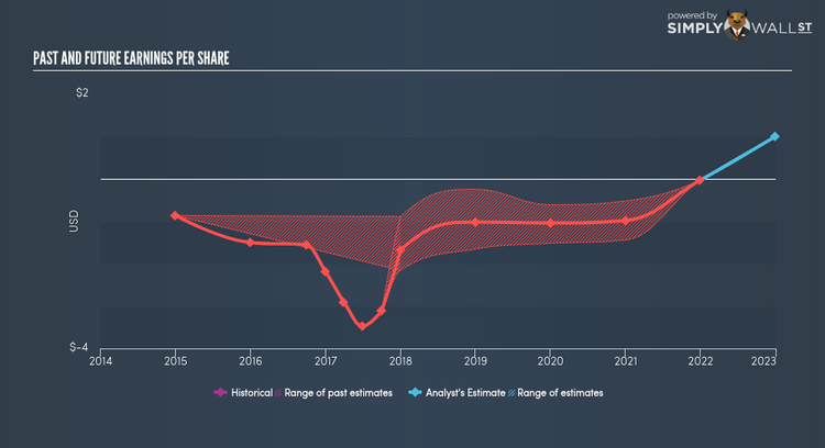 NasdaqGS:ATNX Past Future Earnings Mar 1st 18