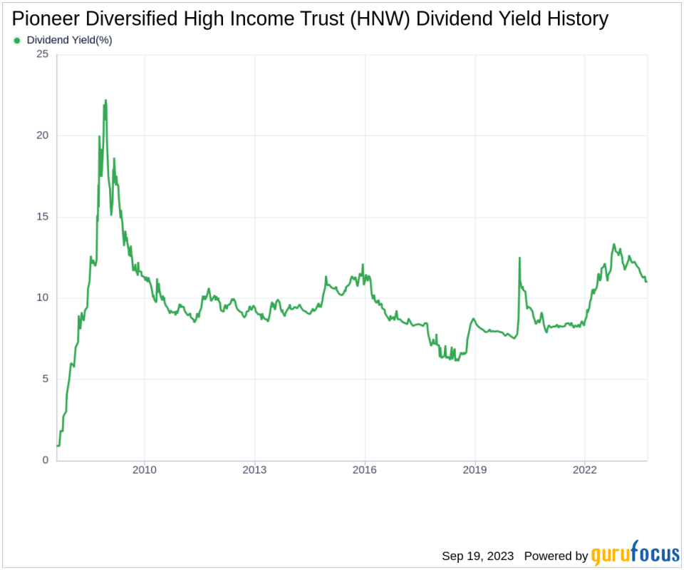 Deep Dive into Pioneer Diversified High Income Trust's Dividend Performance