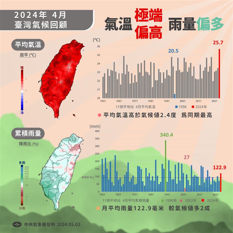 氣象署回顧今年4月台灣氣候重點，表示4月氣溫極端偏高、雨量偏多。（圖／翻攝自報氣候 - 中央氣象署 臉書）