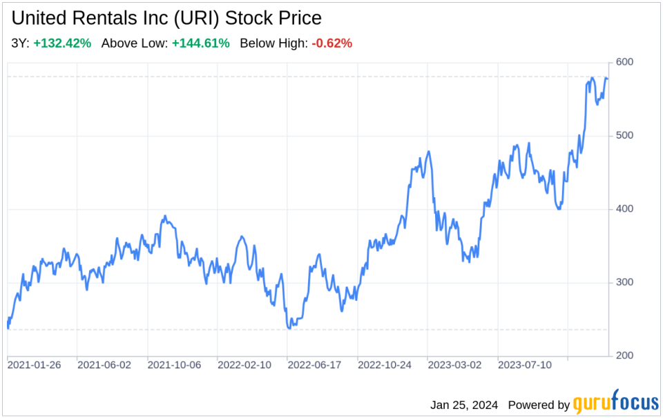 Decoding United Rentals Inc (URI): A Strategic SWOT Insight