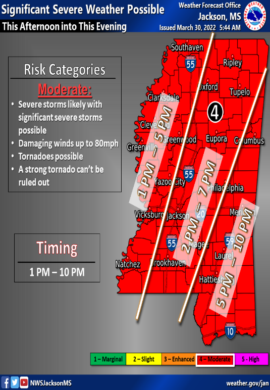 Mississippi is under a moderate risk of severe weather Wednesday, March 30, 2022, with severe storms and damaging winds of up to 80 mph and the potential for tornadoes.