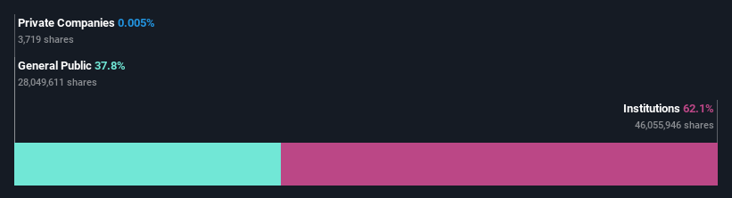 ownership-breakdown