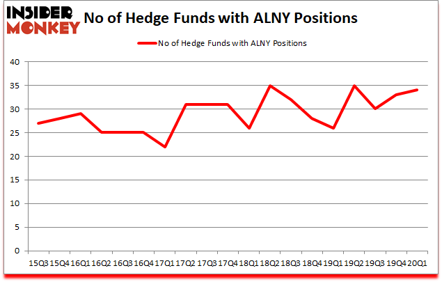 Is ALNY A Good Stock To Buy?