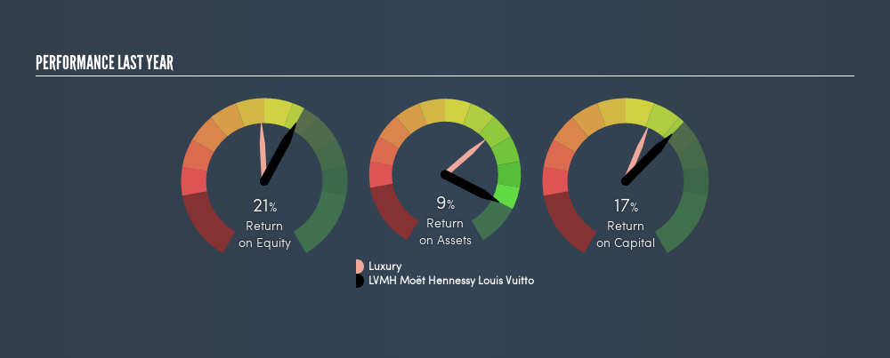 Estimating The Fair Value Of LVMH Moët Hennessy - Louis Vuitton, Société  Européenne (EPA:MC)