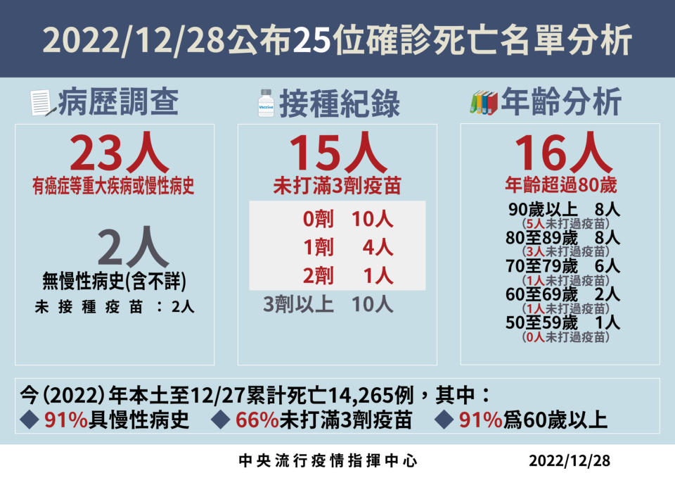 1228死亡病例分析 01