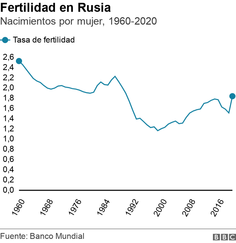 Fertilidad en Rusia. Nacimientos por mujer, 1960-2020.  .