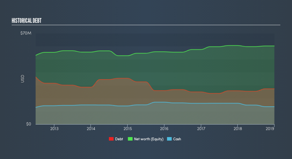 AIM:AFS Historical Debt, April 5th 2019