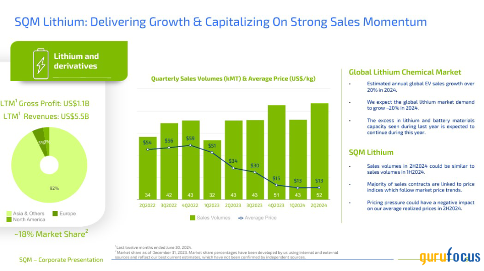 SQM: A Diversified Minerals Portfolio, Driving Growth Across Energy, Tech, and Agriculture