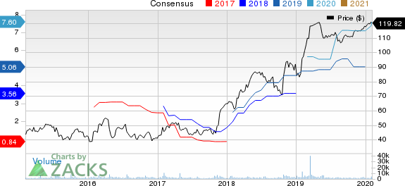 Mellanox Technologies, Ltd. Price and Consensus