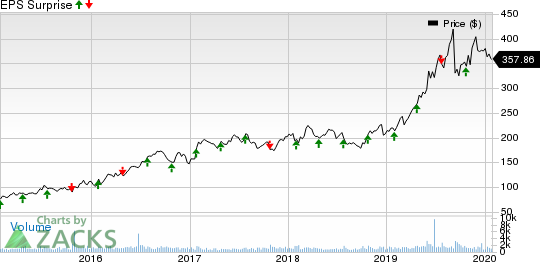 MarketAxess Holdings Inc. Price and EPS Surprise