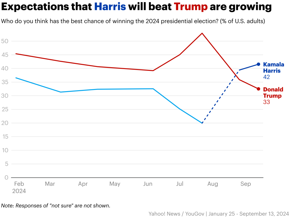 Yahoo News/YouGov poll results show Kamala Harris leading Donald Trump after the September debate