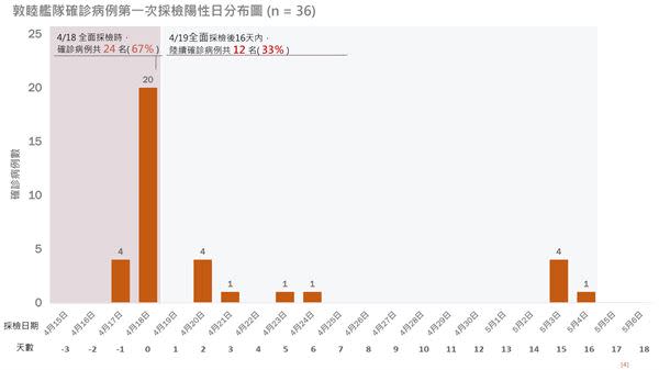 敦睦艦隊確診病例第一次採檢陽性日分佈圖（n=36）。（圖片／中央流行疫情指揮中心提供）