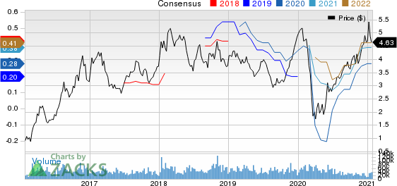 Gerdau S.A. Price and Consensus