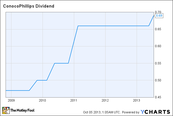 COP Dividend Chart