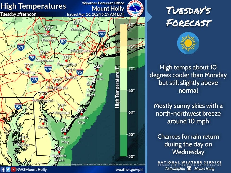 The National Weather Service's forecast for the Delaware Valley for Tuesday, April 16, calls for cooler temperatures than Monday's highs that reached 80 degrees, but Tuesday should still be warm.