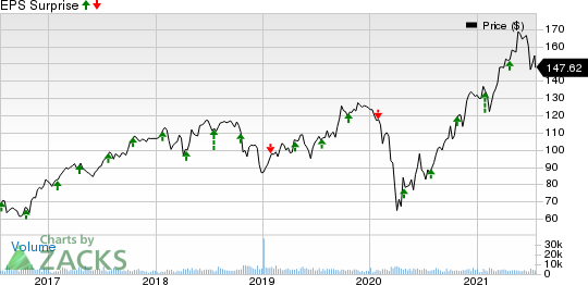 Celanese Corporation Price and EPS Surprise