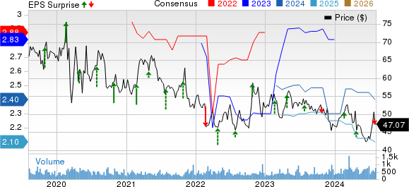 AMERISAFE, Inc. Price, Consensus and EPS Surprise