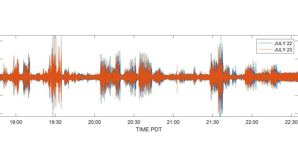 Overlapping seismograms from Taylor Swift's July 22 and July 23 'Eras' tour concerts. - Jackie Caplan-Auerbach