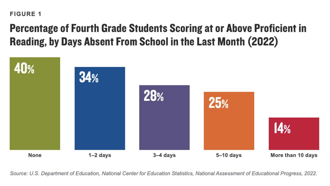 Chart showing relationship between kids who miss school and their reading scores.