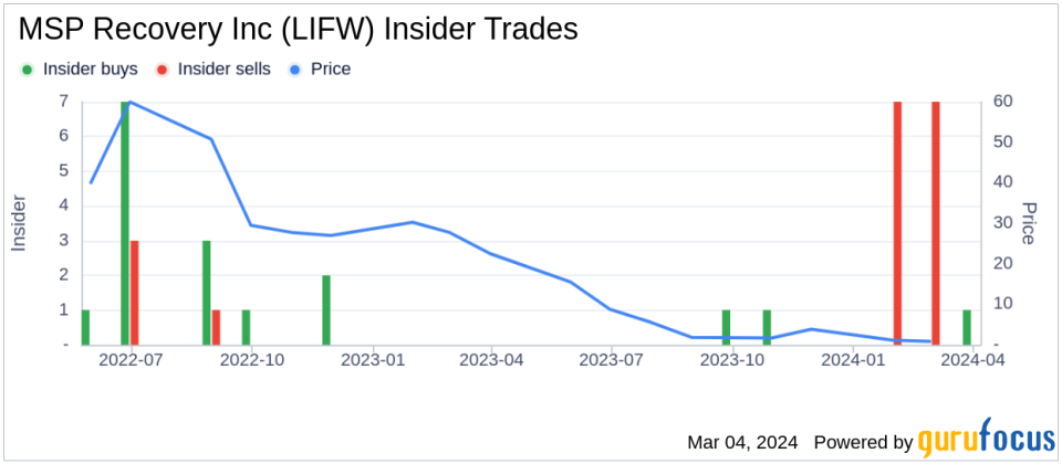 CEO and 10% Owner John Ruiz Acquires 438,596 Shares of MSP Recovery Inc (LIFW)