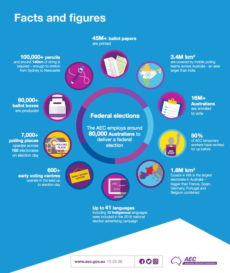 Facts and figures behind the Federal Election. Source: AEC