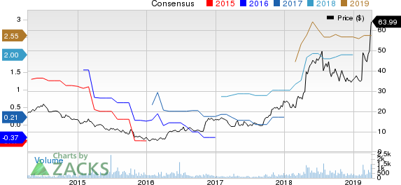 DMC Global Inc. Price and Consensus