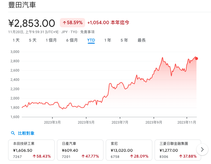 <a href="https://www.google.com/finance/quote/7203:TYO?window=YTD" rel="nofollow noopener" target="_blank" data-ylk="slk:Google 財經;elm:context_link;itc:0;sec:content-canvas" class="link ">Google 財經</a>