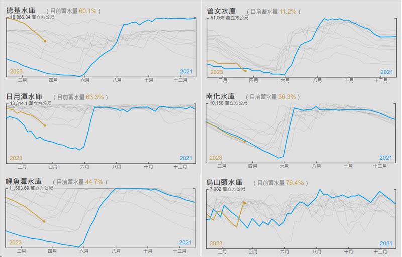 曾文水庫水量將不到10%，鄭明典表示，雖然已經有2021的經驗感覺可以處理，但還是會非常緊張。（圖／翻攝自鄭明典臉書）