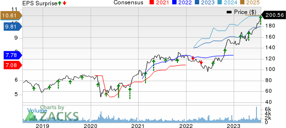 EMCOR Group, Inc. Price, Consensus and EPS Surprise