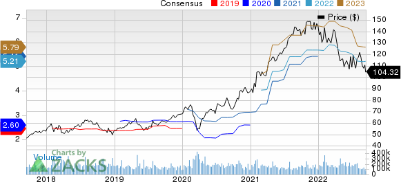 Alphabet Inc. Price and Consensus