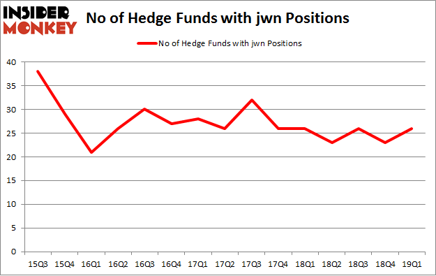 No of Hedge Funds with JWN Positions