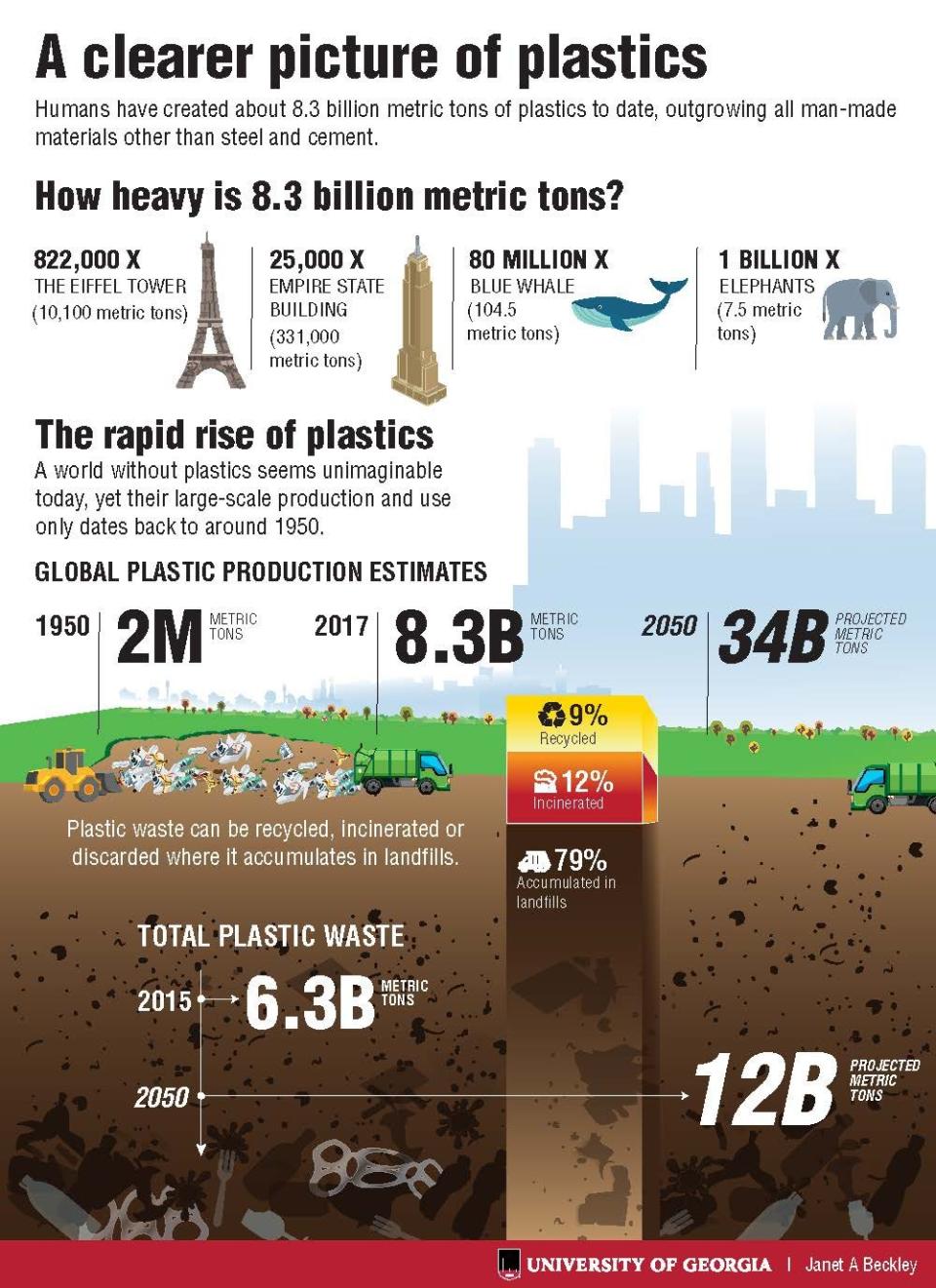 An infographic showing the amount of plastic created since 1950