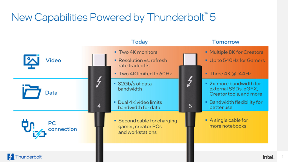Thunderbolt 5可提供80Gbps雙向頻寬。（圖／取材自英特爾）